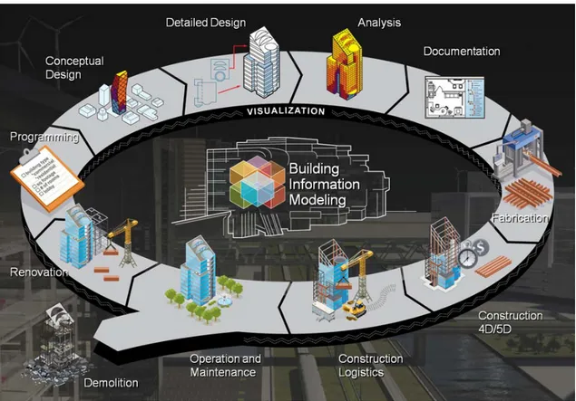 Figure 2.1: An information cycle 11  is followable by applying the BIM concept during the building lifecycle.