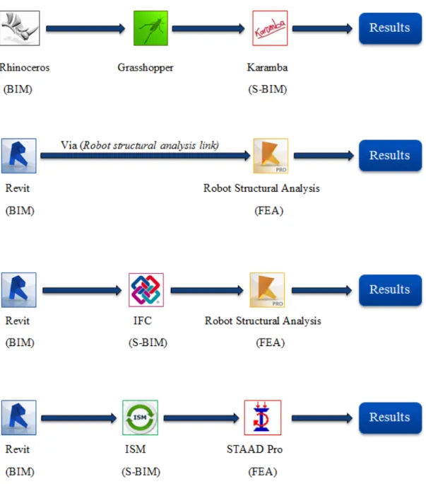 Figure 3.2:   The workflow information from BIM process to FEM results for Structure 2