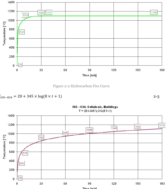 Figure 2-3  ISO - 834 Fire Curve 