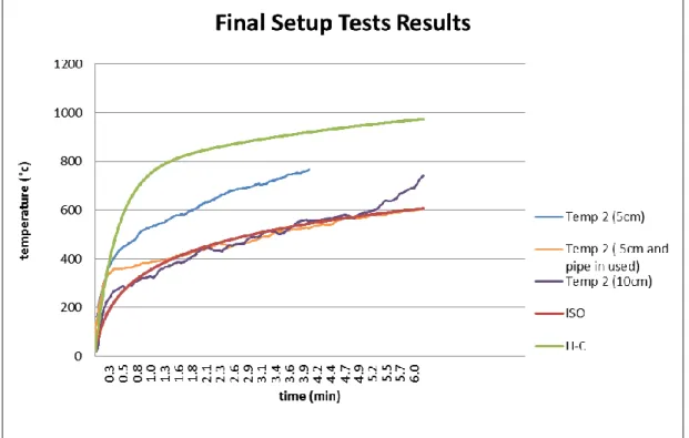 Figure 3-12 Final setup tests results 