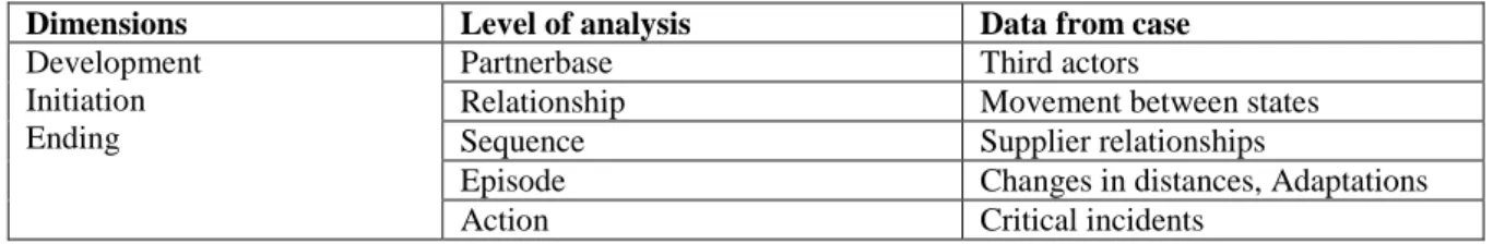 Table 2: Aggregation levels in during the within-case and cross-case analyses (Adapted from  Holmlund, 2004)