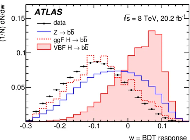 Figure 4. Distributions of the BDT response to the data (points) and to the simulated samples for VBF H → b¯ b events (shaded histogram), ggF H → b¯ b events (open dashed histogram) and Z → b¯b events (open solid histogram)