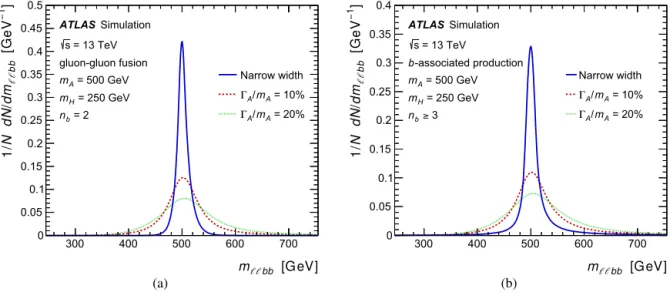 Fig. 2. The interpolated signal m  bb distribution shapes assuming m A = 500 GeV and m H = 250 GeV and various A boson widths for the following cases: (a) gluon–gluon fusion in the n b = 2 category and (b) b-associated production in the n b ≥ 3 category