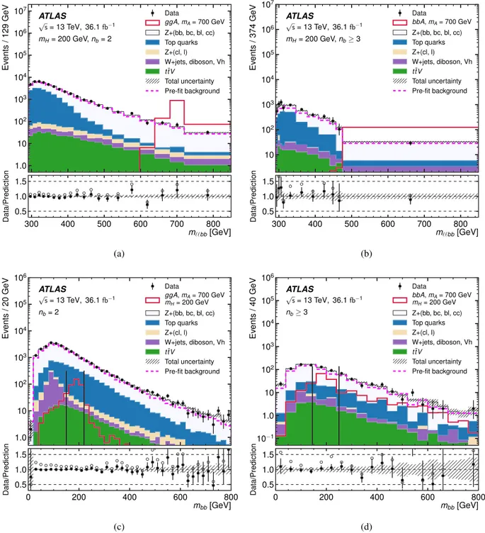 Fig. 3. The m  bb mass distribution for the m bb window deﬁned for m H = 200 GeV for (a) the n b = 2 and (b) the n b ≥ 3 category