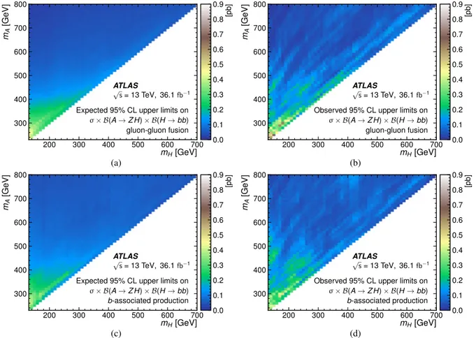 Fig. 5. Upper bounds at 95% CL on the production cross-section times the branching ratio B( A → Z H ) ×B( H → bb ) in pb for (a, b) gluon–gluon fusion and (c, d) b-associated production