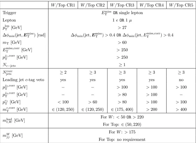 Table 3. Overview of the W and Top control region selection criteria. N jets and N c−jets indicate the total number of jets and c-jets, respectively; p j T 1 , p j T 2 and p j T 3 indicate the transverse momentum of the leading, sub-leading and sub-sub-lea