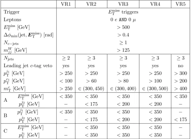 Table 5. Overview of the validation region selection criteria. N jets and N c−jets indicate the total number of jets and c-jets, respectively; p j T 1 and p j T 2 indicate the transverse momentum of the leading and sub-leading jet; and p c T 1 is the trans
