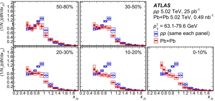 Fig. 4. Photon–jet p T -balance distributions ( 1 / N γ )( dN / dx J γ ) in Pb + Pb events (red circles) with each panel showing a different centrality selection compared to that in pp events (blue squares)