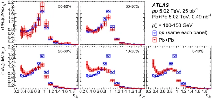 Fig. 6. Photon–jet p T -balance distributions ( 1 / N γ )( dN / dx J γ ) in Pb + Pb events (red circles) with each panel showing a different centrality selection compared to that in pp events (blue squares)