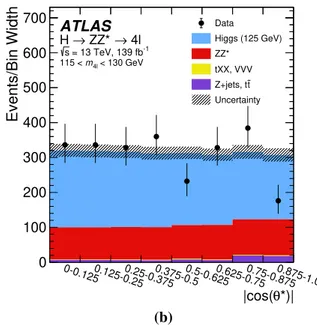 Fig. 5 The observed and expected (pre-fit) distributions of a |y 4  | and b |cos θ ∗ | in the mass region 115 &lt; m 4  &lt; 130 GeV, for an integrated luminosity of 139 fb −1 collected at √
