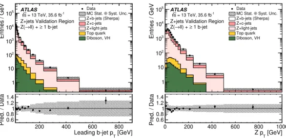 Figure 3. The p T of the leading b-jet (left) and of the Z boson (right) for events with at least one b-jet in the Z+jets validation region defined in table 3
