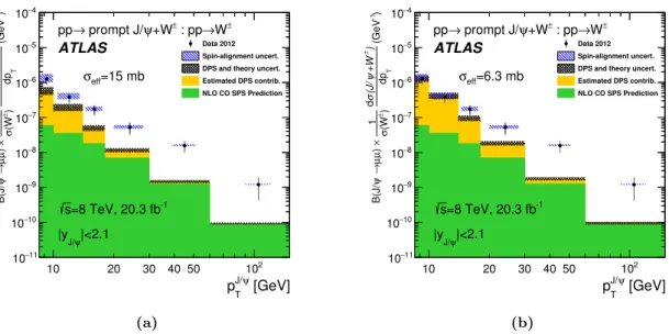 Figure 3. The inclusive (SPS+DPS) differential cross-section ratio measurements and theory pre- pre-dictions presented in six p J/ψ T regions for |y J/ψ | &lt; 2.1