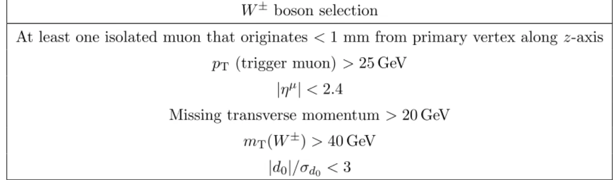 Table 1. Selection criteria for the inclusive W ± sample, where µ is the muon from the W ± boson decay