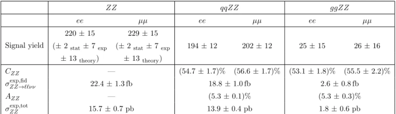 Table 4. Predictions for the signal yields at detector level, for the C ZZ and A ZZ coefficients defined in eq