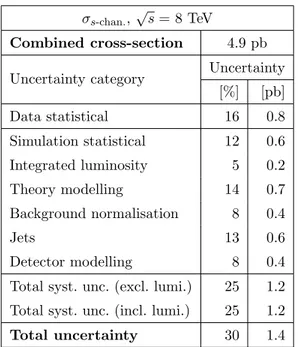 Table 5. Contribution from each uncertainty category to the combined s-channel cross-section (σ s-chan