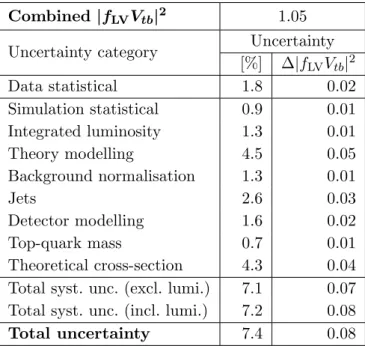 Table 7. Contributions from each experimental and theoretical uncertainty category to the overall