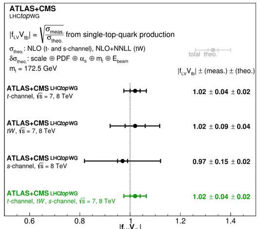 Figure 4. The combined |f LV V tb | value extracted from the t-channel and tW cross-section measure- measure-ments at √ s = 7 and 8 TeV from ATLAS and CMS, as well as the ATLAS s-channel measurement at √ s = 8 TeV, is shown together with the combined |f LV