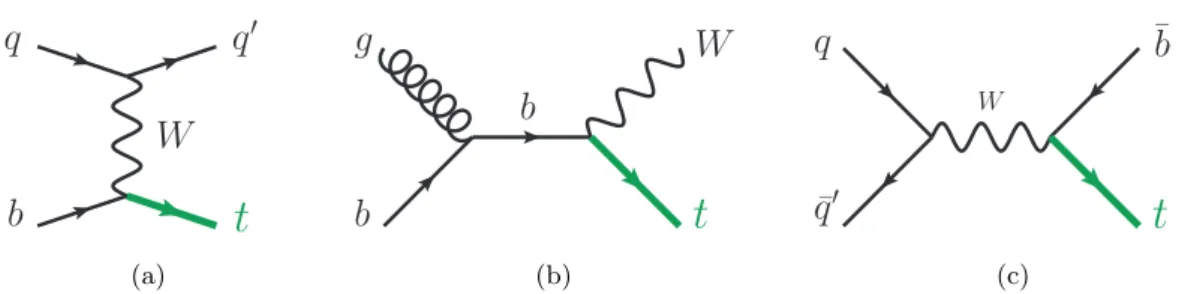 Figure 1. Representative Feynman diagrams at LO in QCD and in the five-flavour-number scheme for single-top-quark production in (a) the t-channel, (b) tW production, and (c) the s-channel.