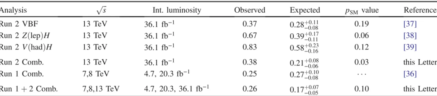 TABLE I. Observed and expected upper limits on B H→inv at 95% C.L. from direct searches for invisible decays of the 125 GeV Higgs boson and statistical combinations