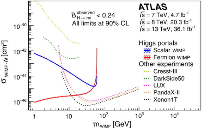 FIG. 3. Comparison of the upper limits at 90% C.L. from direct detection experiments [58 –62] on the spin-independent  WIMP-nucleon scattering cross section to the observed exclusion limits from this analysis, assuming Higgs portal scenarios where the 125 