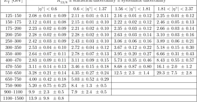 Table 1. The measured R γ 13/8 as a function of E T γ together with the statistical uncertainty and total systematic uncertainty in different regions of |η γ |.