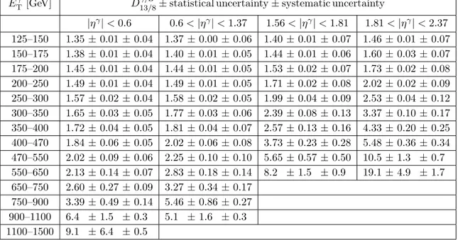 Table 2. The measured D 13/8 γ/Z as a function of E T γ together with the statistical and total systematic uncertainty in different regions of |η γ |.