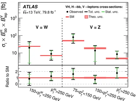 Figure 3. Measured V H, V → leptons reduced stage-1 simplified template cross-sections times the H → b¯ b branching ratio.