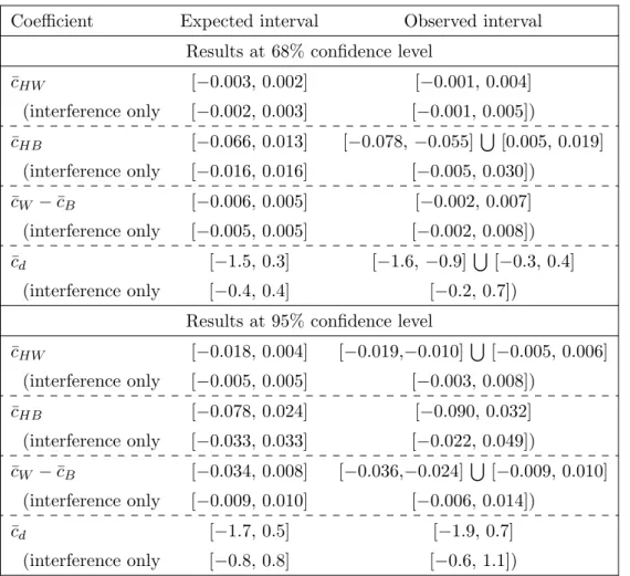 Table 4. The expected and observed 68% CL (four top rows) and 95% CL (four bottom rows) intervals for the effective Lagrangian coefficients ¯c HW , ¯c HB , ¯c W − ¯c B and ¯c d when the other  co-efficients are assumed to vanish