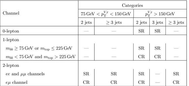 Table 1. Summary of the reconstructed-event categories. Categories with relatively large fractions of the total expected signal yields are referred to as ‘signal regions’ (SR), while those with negligible expected signal yield, mainly designed to constrain
