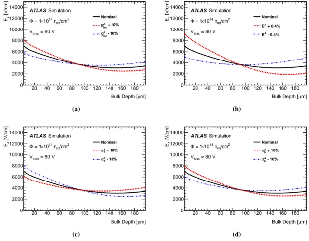 Figure 7. The z dependence of the electric field in an ATLAS IBL planar sensor, averaged over x and y, for a simulated fluence of Φ = 1 × 10 14 n eq / cm 2 , after varying parameters of the acceptor trap in the Chiochia model