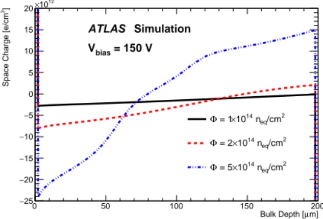 Figure 8. The z dependence of the space-charge density ρ in a simulated ATLAS IBL planar sensor, averaged over x and y, for simulated fluences: 1 × 10 14 , 2 × 10 14 and 5 × 10 14 n eq / cm 2 