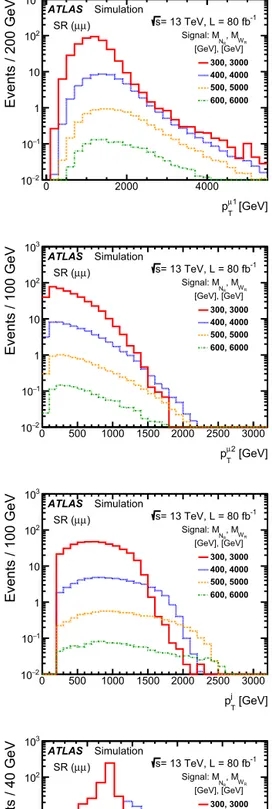 Fig. 2. Reconstructed distributions of the transverse momentum of the leading lepton, subleading lepton, the selected large-R jet, and the N R candidate mass in electron (left column) and muon (right column) channels for four representative signal samples 