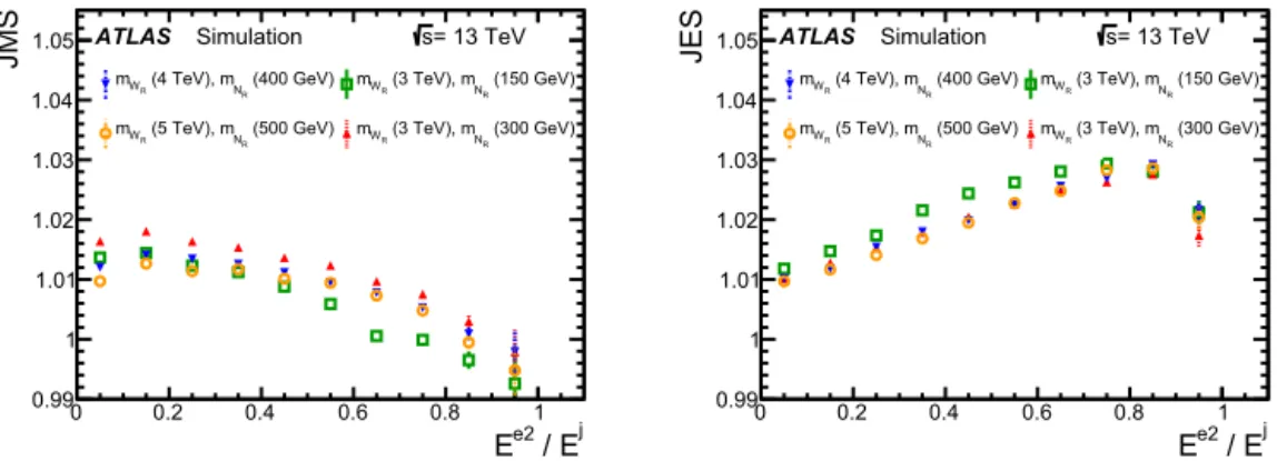 Fig. 4. Large-R jet average JMS (left) and JES (right) as a function of subleading electron energy divided by the large-R jet energy for signal samples.