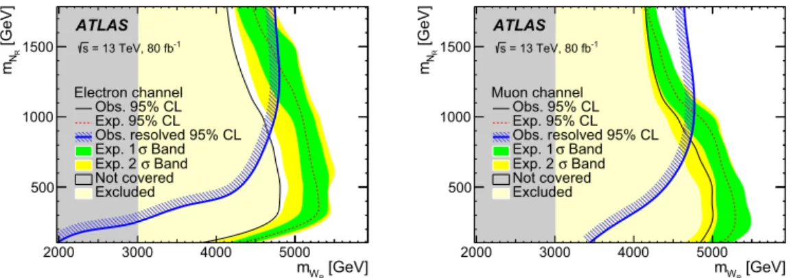 Fig. 7. Observed (black solid line) and expected (red dashed line) 95% CL exclusion contours in the (m W R , m N R ) plane, along with the ± 1 σ and ± 2 σ uncertainty bands (green and yellow) around the expected exclusion contour in the electron (left) and
