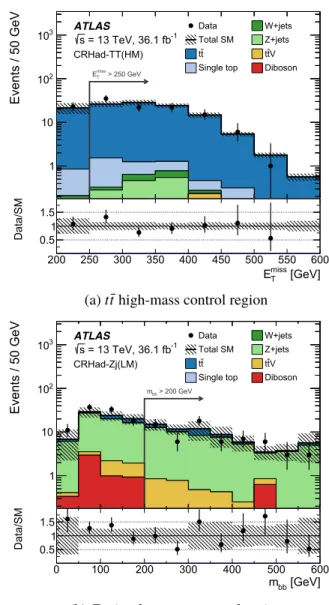 FIG. 2. Comparisons of data with SM predictions in t¯t and Z þ jets control regions for representative kinematic  distribu-tions: (a) E miss T for the t¯t high-mass control region and (b) m b ¯b for the Z þ jets low-mass control region