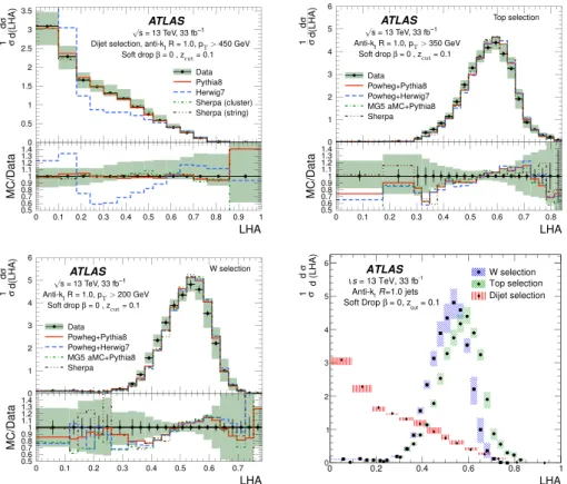 Figure 4. Les Houches angularity is compared with different MC predictions for soft-dropped large-radius jets from dijet (top left), top (top right), and W (bottom left) selections