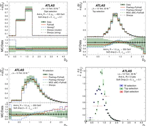 Figure 6. The distributions of D 2 compared with different MC predictions for soft-dropped large- large-radius jets from dijet (top left), top (top right), and W (bottom left) selections