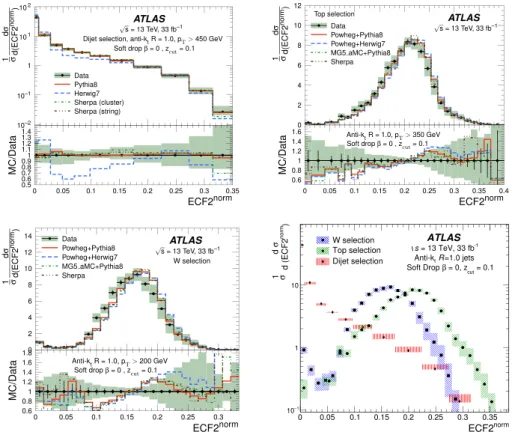 Figure 7. The distributions of ECF 2 norm compared with different MC predictions for soft-dropped large-radius jets from dijet (top left), top (top right), and W (bottom left) selections