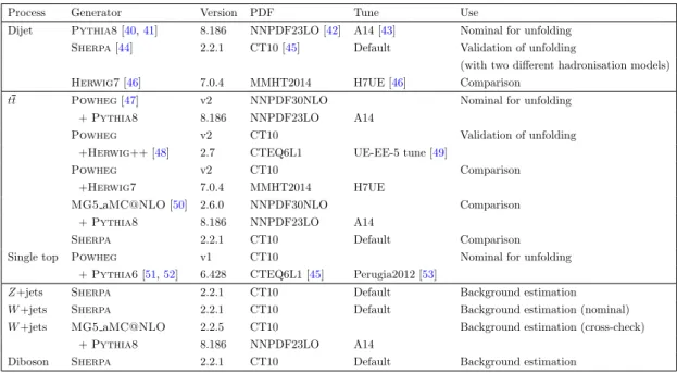 Table 1. Main features of the Monte Carlo models used to simulate signal and background samples, and to produce predictions to be compared with data