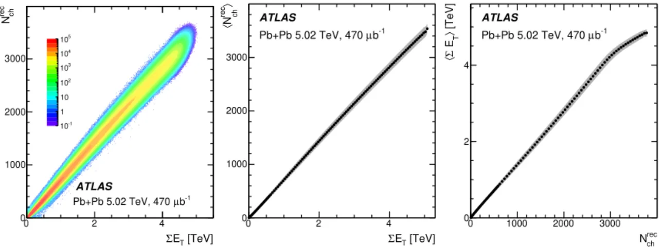 Figure 1. The correlation between N ch rec and ΣE T (left panel), and the mean (solid points) and root-mean-square (shaded bands) of either the N ch rec distributions for events in narrow slices of ΣE T