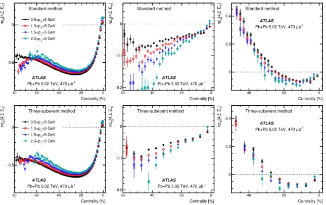 Figure 4. The centrality dependence of normalized four-particle cumulants nc 2 {4, ΣE T } (left panel), nc 3 {4, ΣE T } (middle panel), and nc 4 {4, ΣE T } (right panel) obtained with the standard method (top row) and the three-subevent method (bottom row)