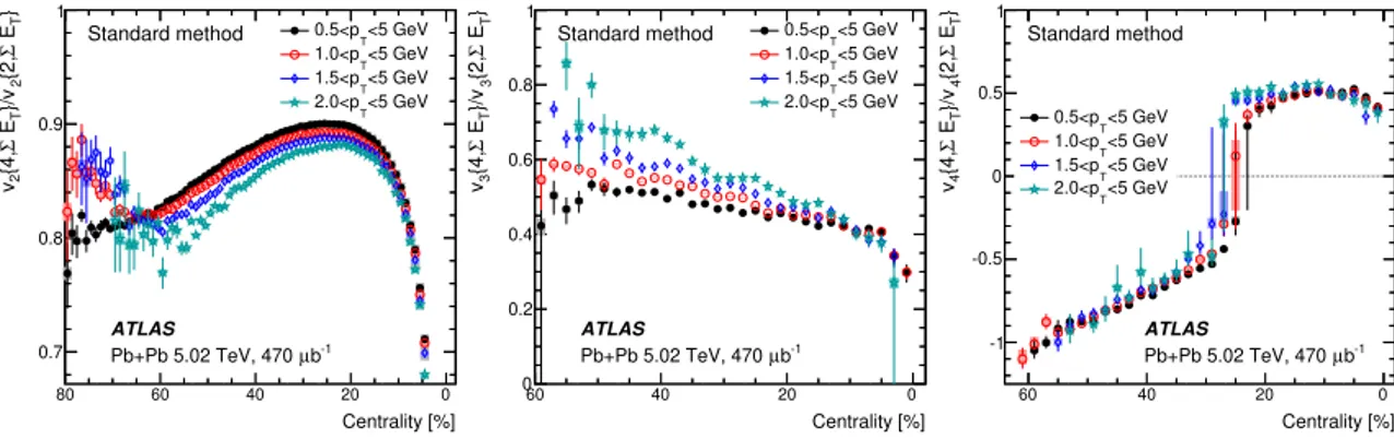 Figure 5. The centrality dependence of cumulant ratios v n {4, ΣE T }/v n {2, ΣE T } for n = 2 (left panel), n = 3 (middle panel), and n = 4 (right panel) for four p T ranges