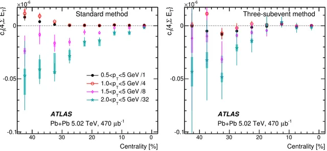 Figure 8. The centrality dependence of c 1 {4} calculated for charged particles in several p T ranges with the standard method (left panel) and three-subevent method (right panel)