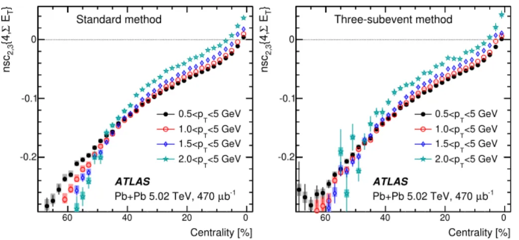 Figure 10. The centrality dependence of nsc 2,3 {4} calculated for charged particles in four p T