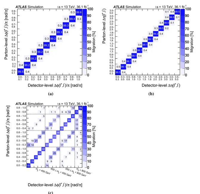 Fig. 5 Parton-level response matrices, normalised by row and shown as percentages, for: a φ, b η, and c φ as a function of m t¯t , after Neutrino Weighting