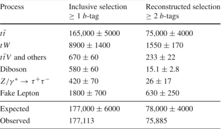 Table 1 Event yields in the inclusive and reconstructed selections for the observed data, expected signal and expected background