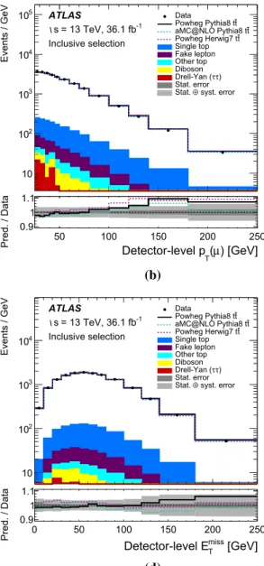 Fig. 1 Kinematic distributions for the a electron p T , b muon p T , c leading b-jet p T , and d E miss T for the e ± μ ∓ inclusive selection