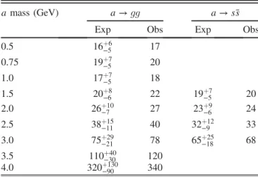 TABLE I. Expected (Exp) and observed (Obs) 95% CL upper limits on σðpp → HÞBðH → ZaÞ=pb