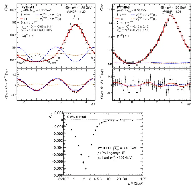 Fig. 8 Predictions of azimuthal anisotropy from Pythia 8 using the same two-particle formalism used for the data results