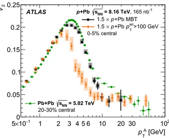 Fig. 9 Scaled p+Pbv 2 values plotted as a function of the A-particle p T